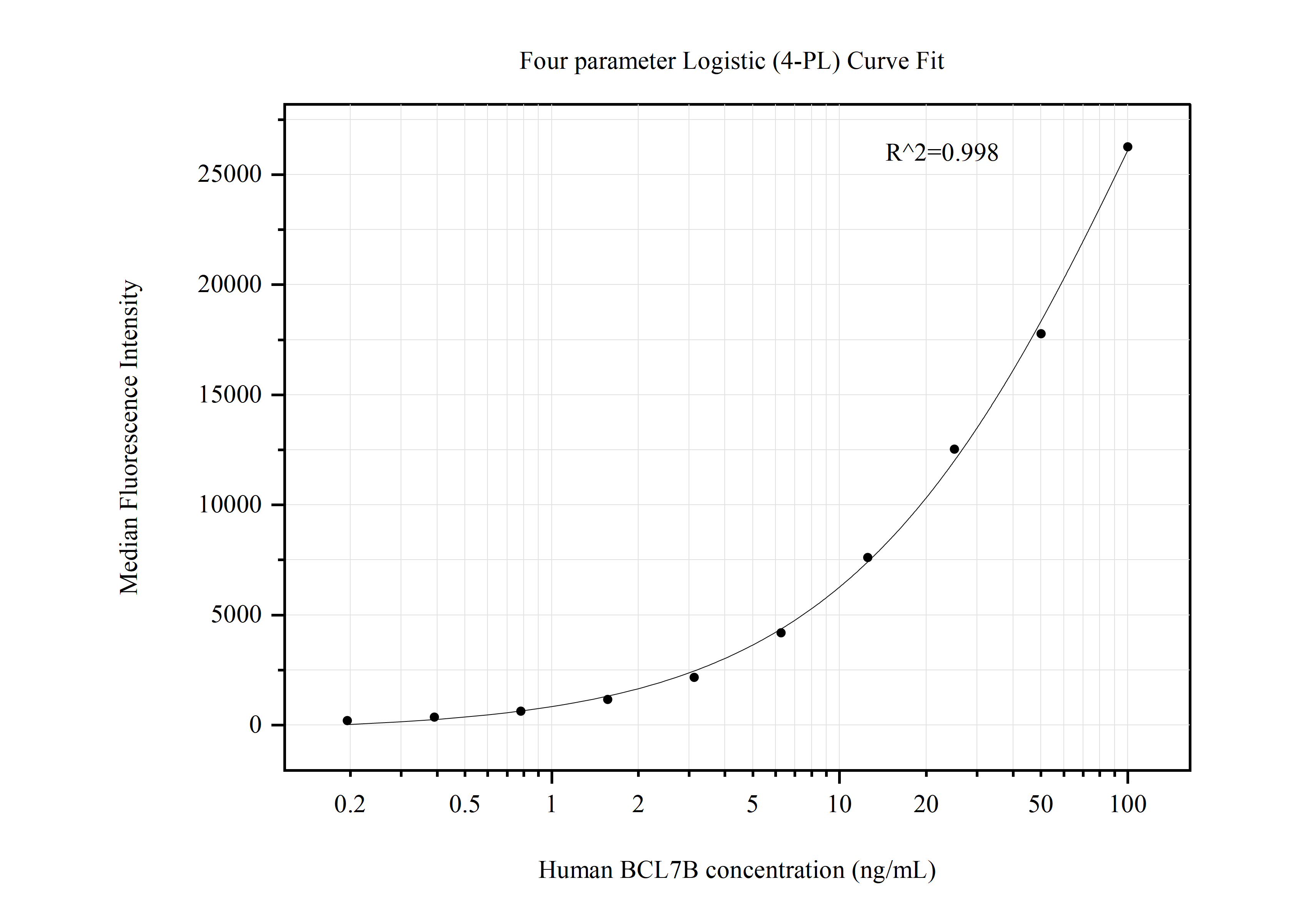 Cytometric bead array standard curve of MP50729-2